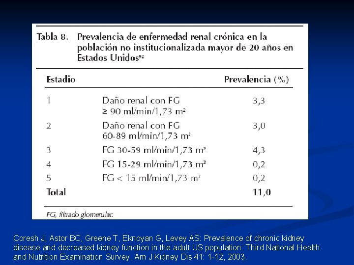 Coresh J, Astor BC, Greene T, Eknoyan G, Levey AS: Prevalence of chronic kidney Coresh J, Astor BC, Greene T, Eknoyan G, Levey AS: Prevalence of chronic kidney