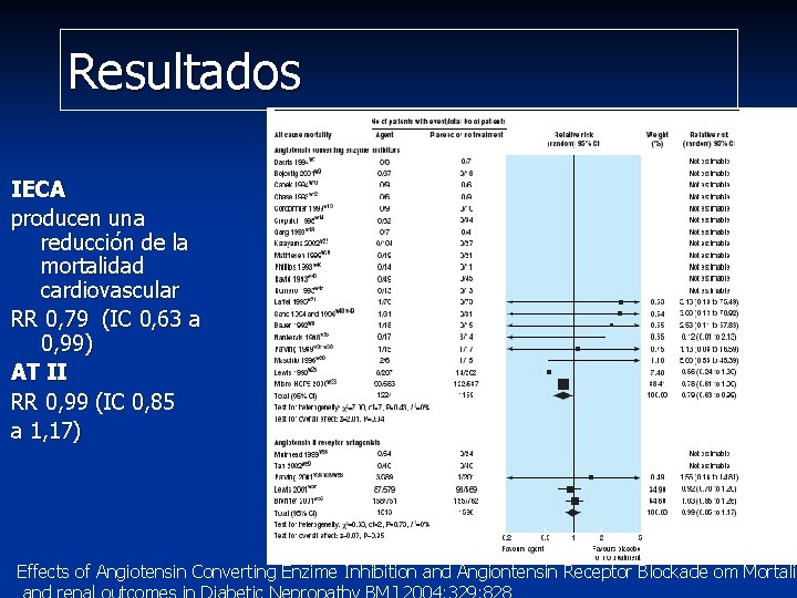 Resultados IECA producen una reducción de la mortalidad cardiovascular RR 0, 79 (IC 0, Resultados IECA producen una reducción de la mortalidad cardiovascular RR 0, 79 (IC 0,