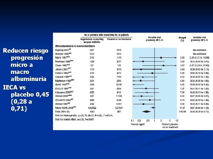 Reducen riesgo progresión micro a macro albuminuria IECA vs placebo 0, 45 (0, 28 Reducen riesgo progresión micro a macro albuminuria IECA vs placebo 0, 45 (0, 28