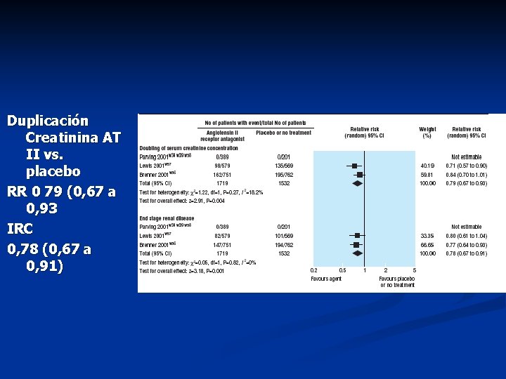 Duplicación Creatinina AT II vs. placebo RR 0 79 (0, 67 a 0, 93 Duplicación Creatinina AT II vs. placebo RR 0 79 (0, 67 a 0, 93