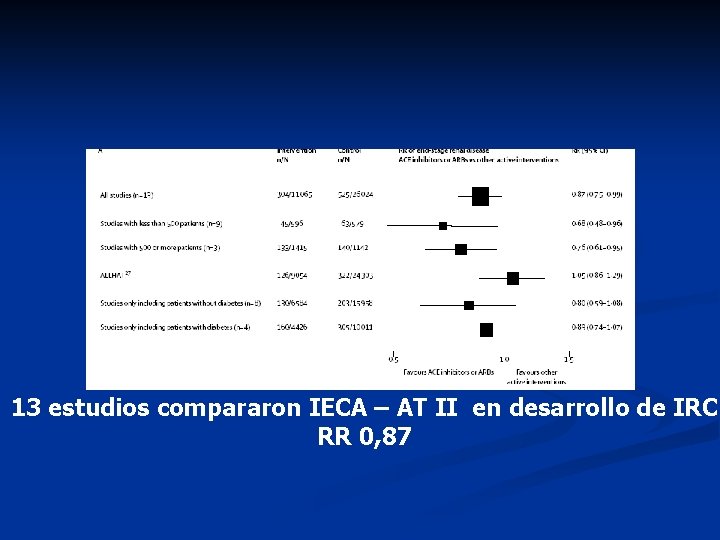 13 estudios compararon IECA – AT II en desarrollo de IRC RR 0, 87 13 estudios compararon IECA – AT II en desarrollo de IRC RR 0, 87
