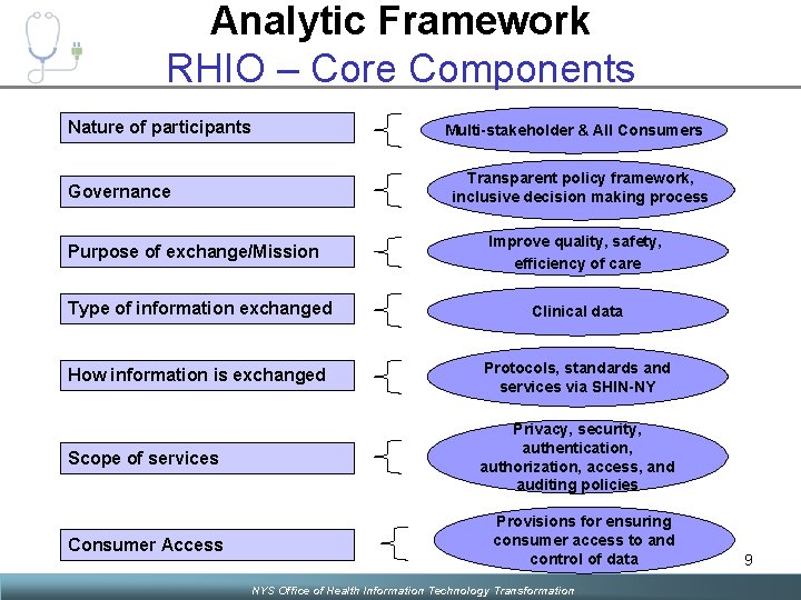 Analytic Framework RHIO – Core Components Nature of participants Multi-stakeholder & All Consumers Transparent