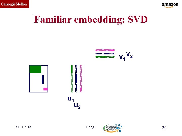 CMU SCS Familiar embedding: SVD v 1 v 2 u 1 u 2 KDD