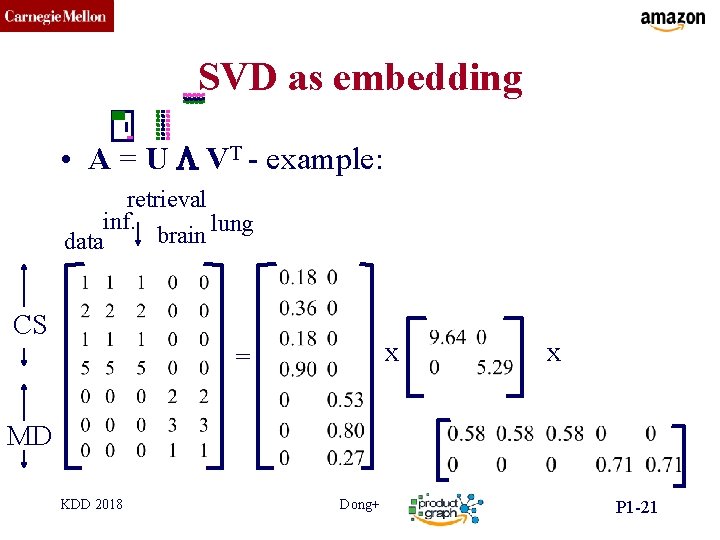 CMU SCS SVD as embedding • A = U L VT - example: retrieval