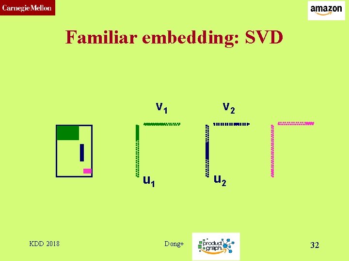 CMU SCS Familiar embedding: SVD v 1 u 2 u 1 KDD 2018 v