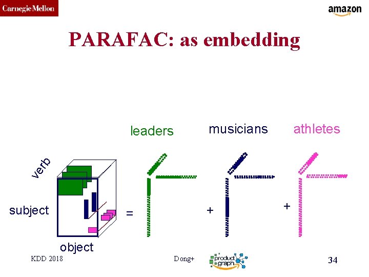 CMU SCS PARAFAC: as embedding musicians athletes ve r b leaders subject + =