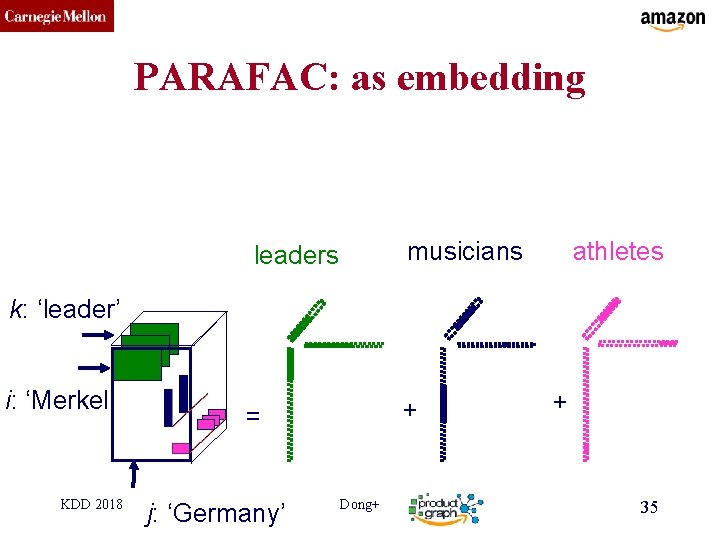 CMU SCS PARAFAC: as embedding musicians leaders athletes k: ‘leader’ i: ‘Merkel’ KDD 2018