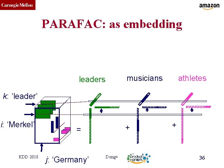 CMU SCS PARAFAC: as embedding musicians leaders athletes k: ‘leader’ i: ‘Merkel’ KDD 2018