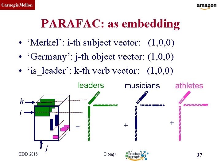 CMU SCS PARAFAC: as embedding • ‘Merkel’: i-th subject vector: (1, 0, 0) •