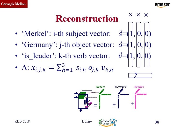 CMU SCS Reconstruction • leaders = KDD 2018 Dong+ musicians + athletes + 38