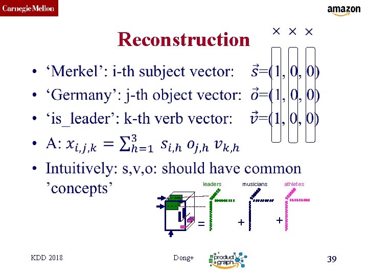 CMU SCS Reconstruction • leaders = KDD 2018 Dong+ musicians + athletes + 39