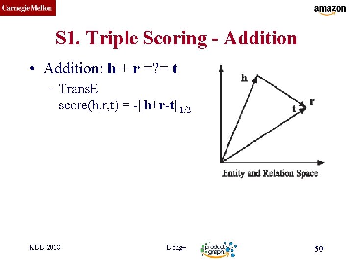 CMU SCS S 1. Triple Scoring - Addition • Addition: h + r =?