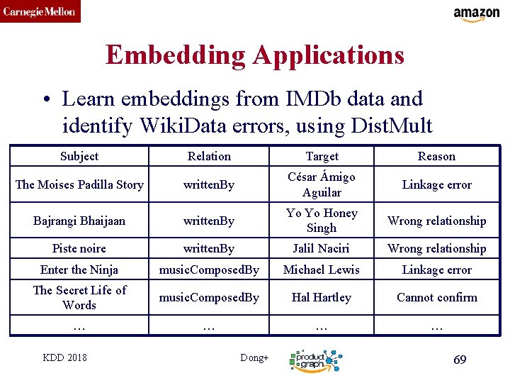 CMU SCS Embedding Applications • Learn embeddings from IMDb data and identify Wiki. Data