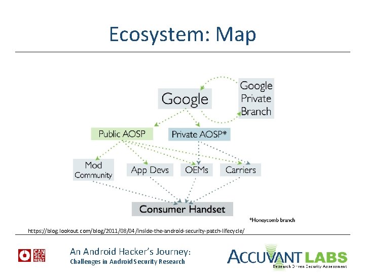 Ecosystem: Map https: //blog. lookout. com/blog/2011/08/04/inside-the-android-security-patch-lifecycle/ An Android Hacker’s Journey: Challenges in Android Security