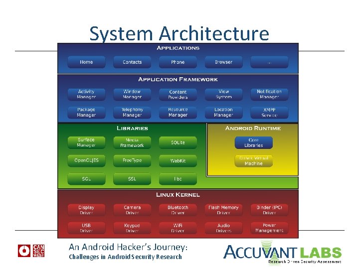 System Architecture An Android Hacker’s Journey: Challenges in Android Security Research 