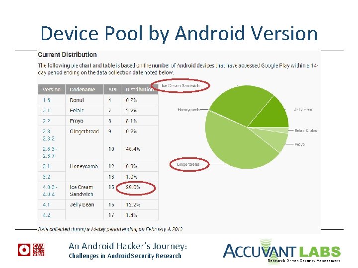 Device Pool by Android Version An Android Hacker’s Journey: Challenges in Android Security Research