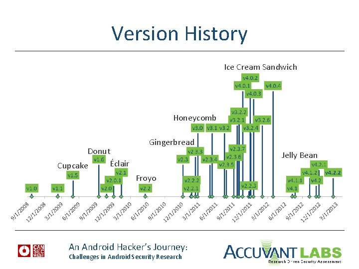 Version History Ice Cream Sandwich Honeycomb Donut Éclair Cupcake Gingerbread Jelly Bean Froyo An