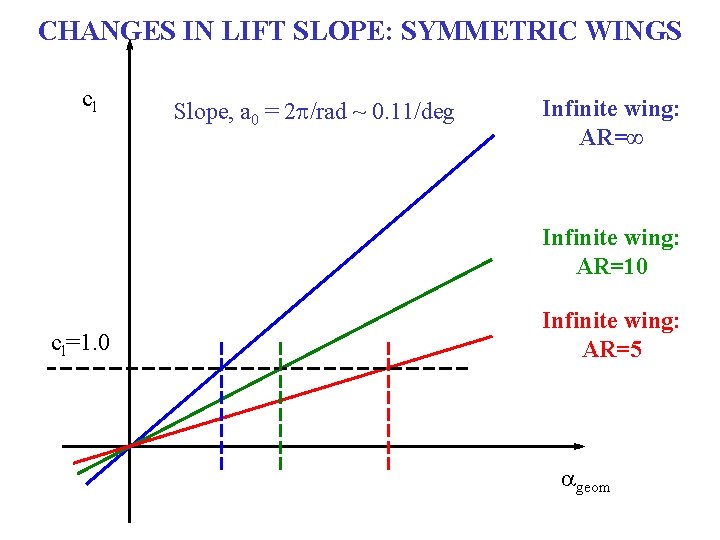 CHANGES IN LIFT SLOPE: SYMMETRIC WINGS cl Slope, a 0 = 2 p/rad ~