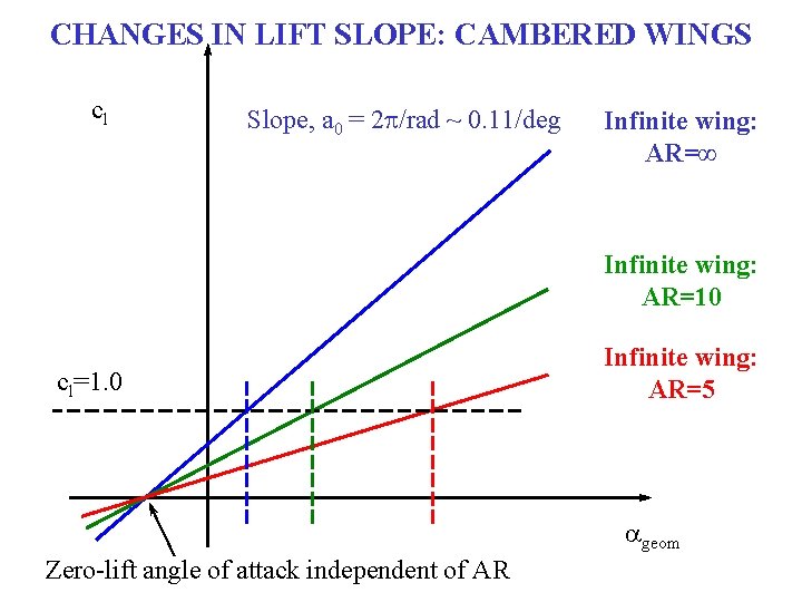 CHANGES IN LIFT SLOPE: CAMBERED WINGS cl Slope, a 0 = 2 p/rad ~