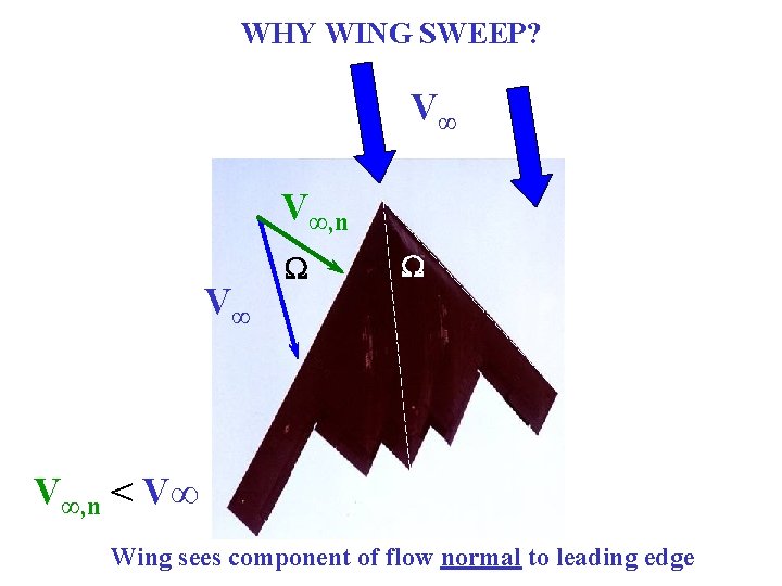 WHY WING SWEEP? V∞ V∞, n V∞ W W V∞, n < V∞ Wing