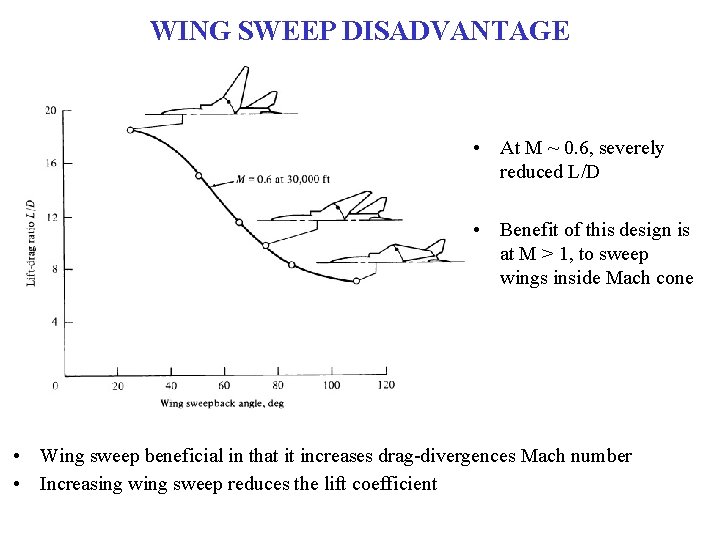 WING SWEEP DISADVANTAGE • At M ~ 0. 6, severely reduced L/D • Benefit