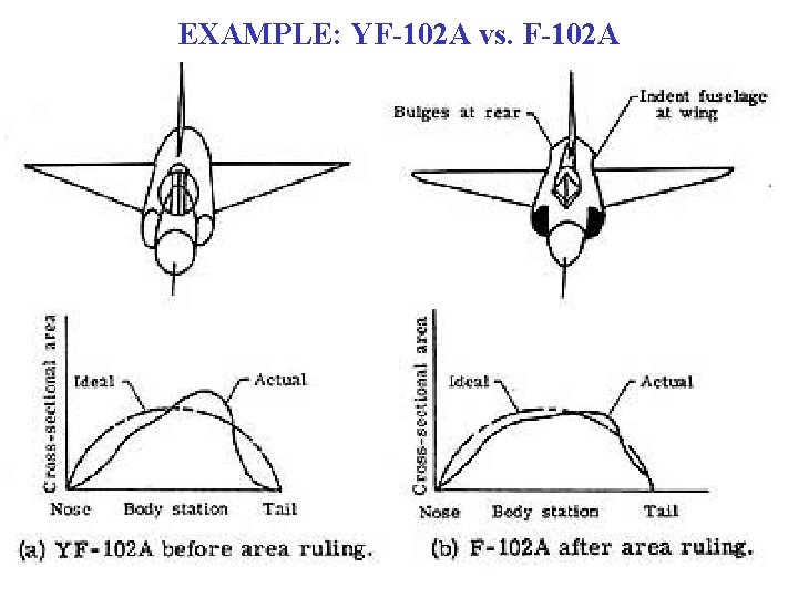 EXAMPLE: YF-102 A vs. F-102 A 