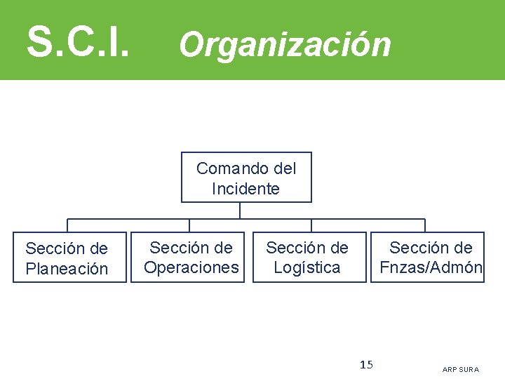 S. C. I. Organización Comando del Incidente Sección de Planeación Sección de Operaciones Sección