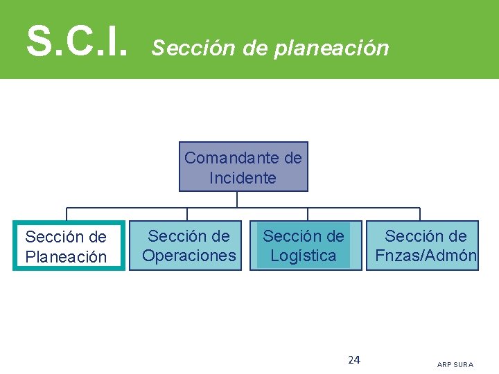 S. C. I. Sección de planeación Comandante de Incidente Sección de Planeación Sección de