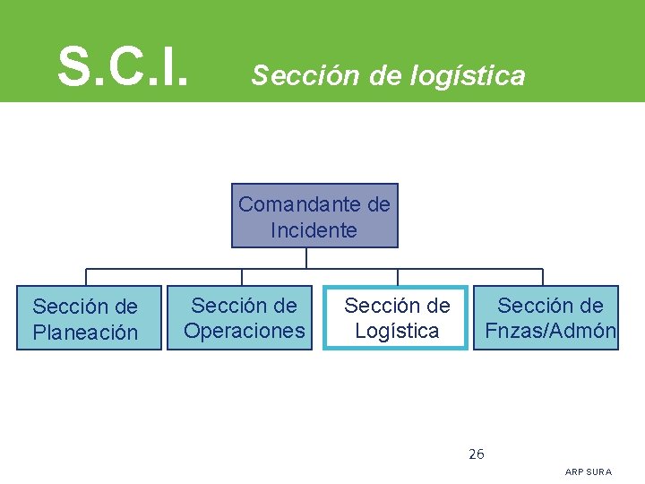 S. C. I. Sección de logística Comandante de Incidente Sección de Planeación Sección de