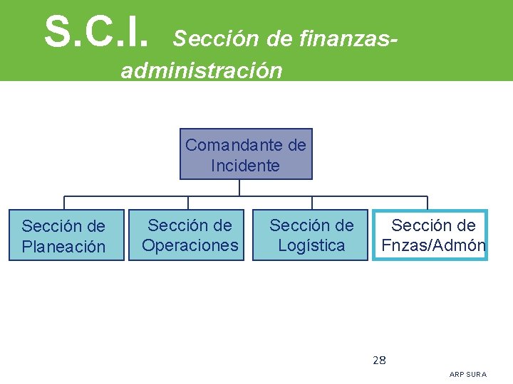 S. C. I. Sección de finanzasadministración Comandante de Incidente Sección de Planeación Sección de