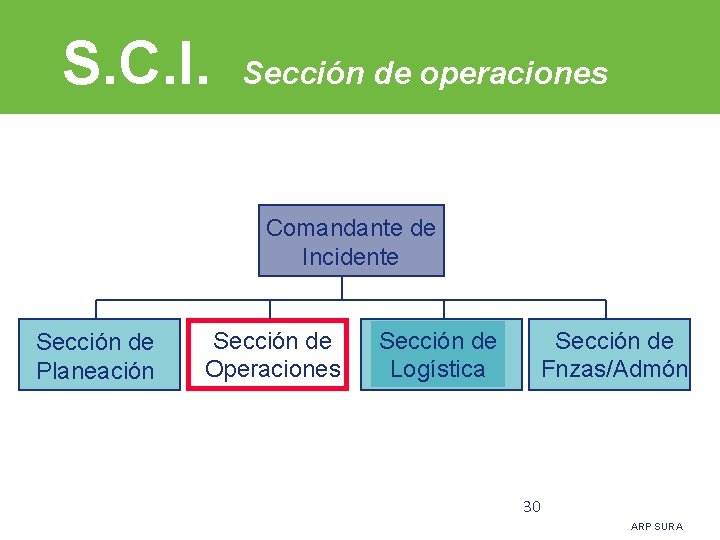 S. C. I. Sección de operaciones Comandante de Incidente Sección de Planeación Sección de