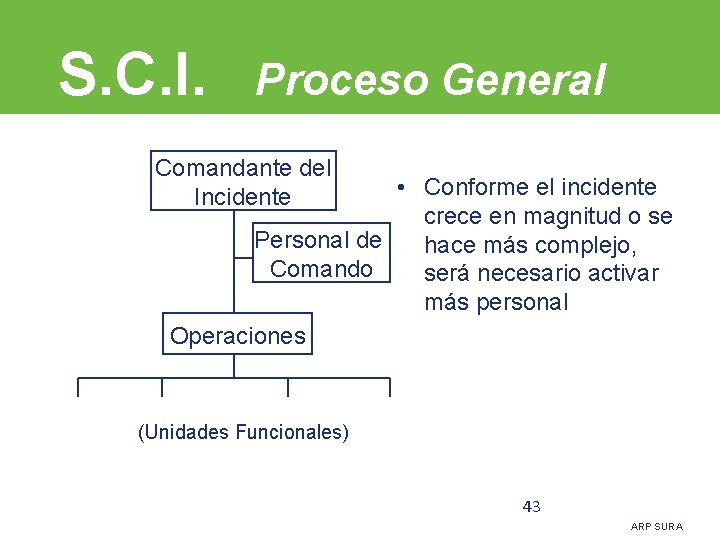 S. C. I. Proceso General Comandante del Incidente • Conforme el incidente crece en