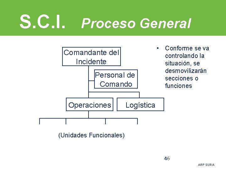 S. C. I. Proceso General Comandante del Incidente Personal de Comando Operaciones • Conforme