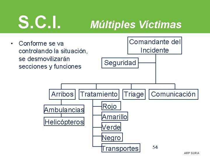 S. C. I. • Conforme se va controlando la situación, se desmovilizarán secciones y