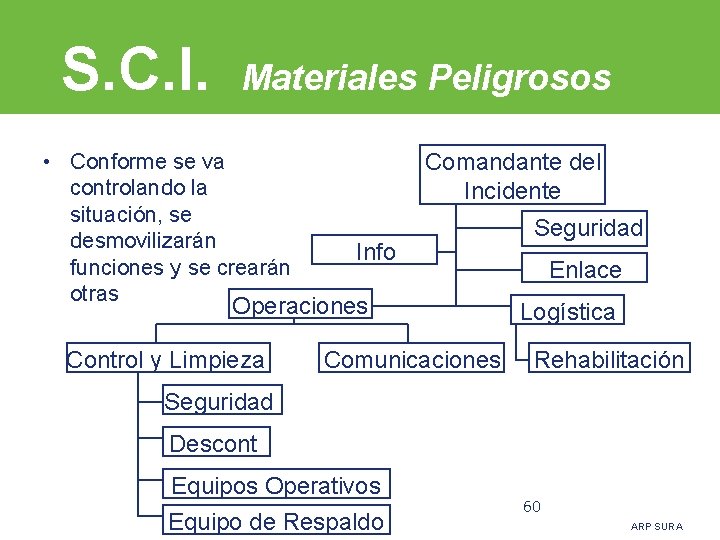 S. C. I. Materiales Peligrosos • Conforme se va controlando la situación, se desmovilizarán