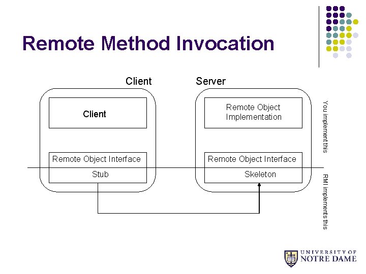 Remote Method Invocation Client Server Remote Object Implementation Remote Object Interface Skeleton RMI implements