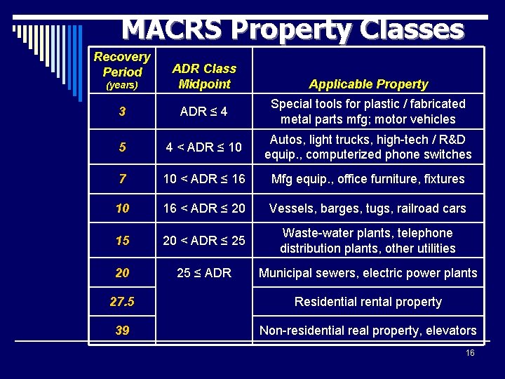 MACRS Property Classes Recovery Period (years) ADR Class Midpoint 3 ADR ≤ 4 Special
