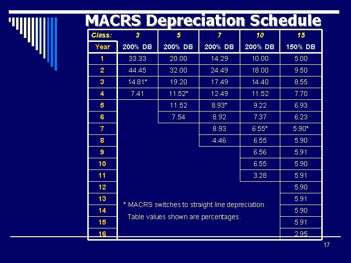 MACRS Depreciation Schedule Class: 3 5 7 10 15 Year 200% DB 150% DB