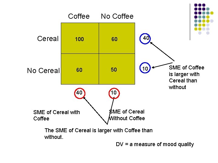 Coffee No Coffee Cereal 100 60 40 No Cereal 60 50 10 40 10