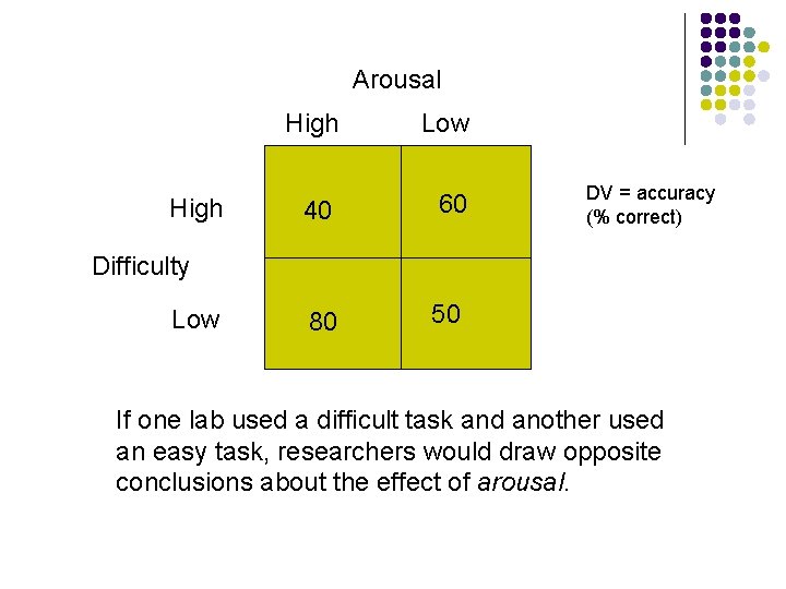 Arousal High Low 40 60 80 50 DV = accuracy (% correct) Difficulty Low