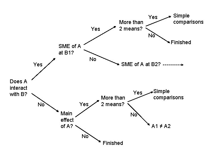 Yes More than 2 means? Yes Simple comparisons No Finished SME of A at