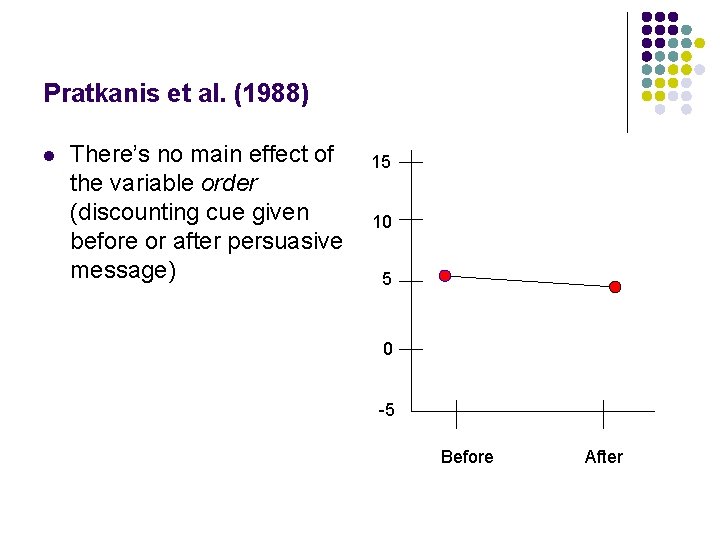 Pratkanis et al. (1988) l There’s no main effect of the variable order (discounting