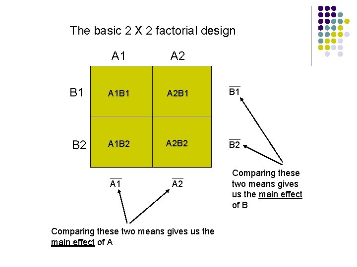 The basic 2 X 2 factorial design A 1 A 2 B 1 A