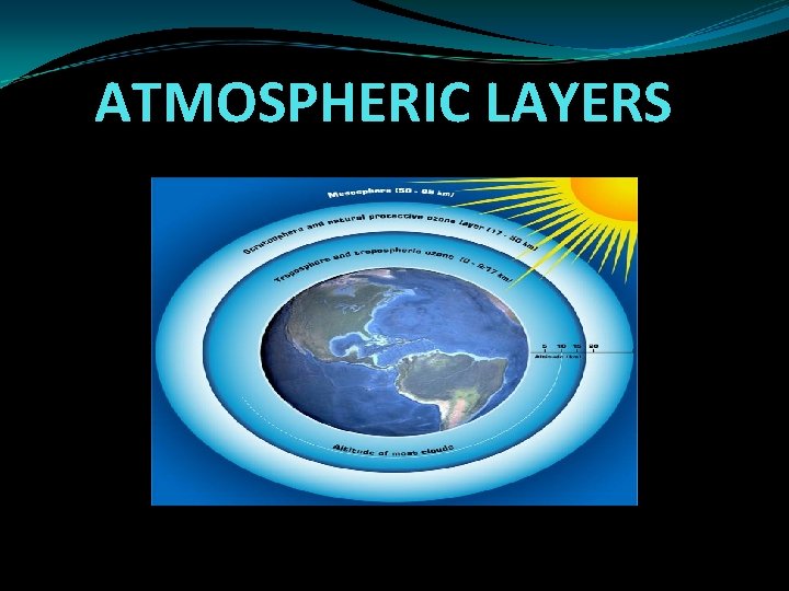 ATMOSPHERIC LAYERS ATMOSPHERIC LAYERS