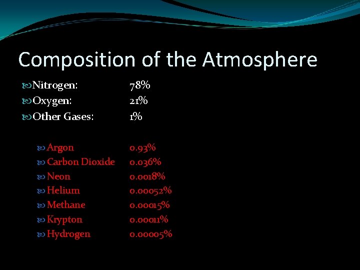 Composition of the Atmosphere Nitrogen: Oxygen: Other Gases: Argon Carbon Dioxide Neon Helium Methane Composition of the Atmosphere Nitrogen: Oxygen: Other Gases: Argon Carbon Dioxide Neon Helium Methane