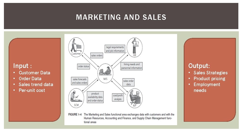 MARKETING AND SALES Input : Output: • • • Sales Strategies • Product pricing