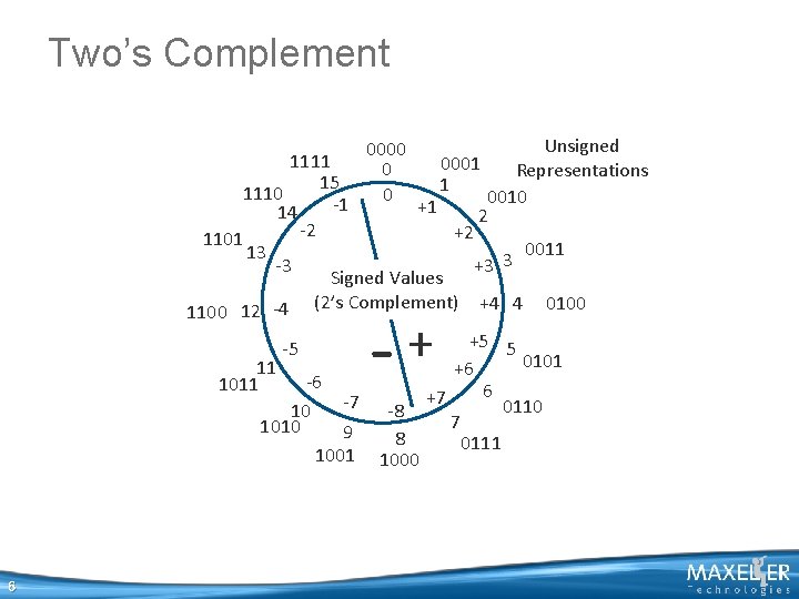 Complement Signlal Number Representations and Arithmetic Presenter Max Academy Lecture