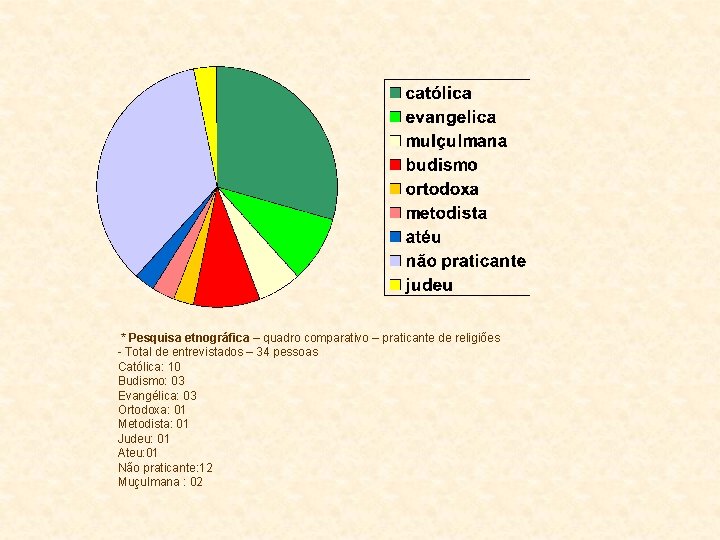 * Pesquisa etnográfica – quadro comparativo – praticante de religiões - Total de entrevistados