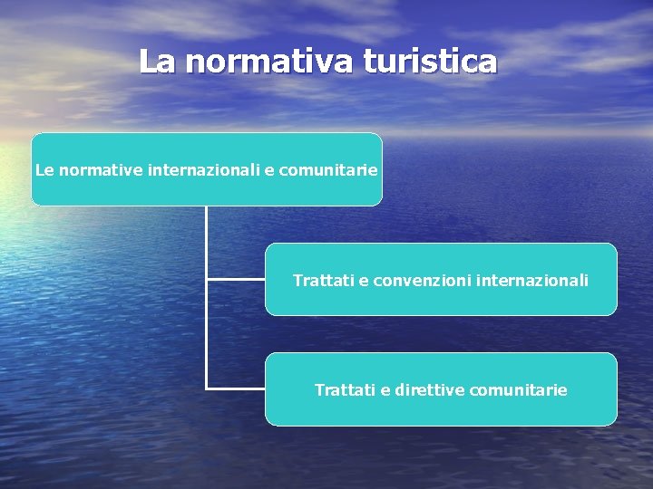 La normativa turistica Le normative internazionali e comunitarie Trattati e convenzioni internazionali Trattati e