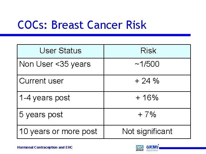 COCs: Breast Cancer Risk User Status Risk Non User <35 years ~1/500 Current user